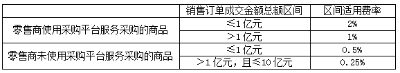 新零售平台加盟多少钱？