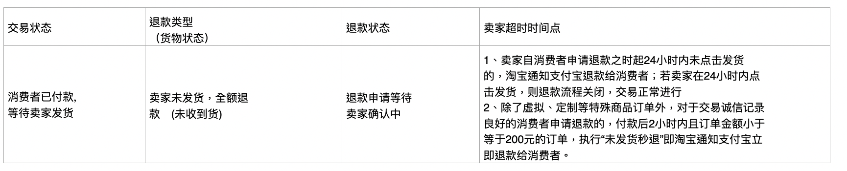 2021年淘宝双十一活动发货和交易规则