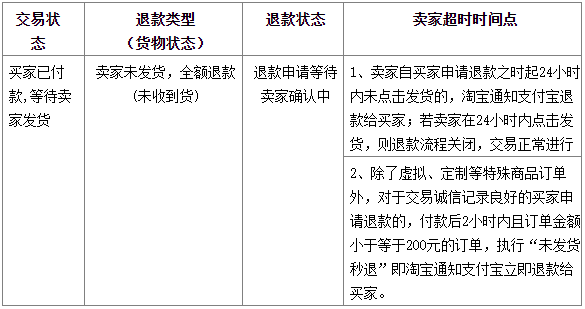 2021年淘宝退款/投诉流程流程是什么？