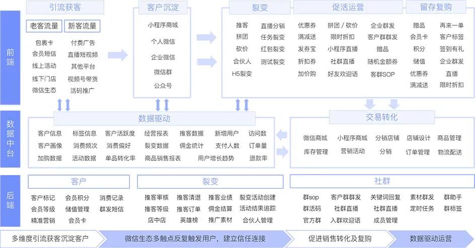 别再浪费“私域流量”了，你或许可以这么做