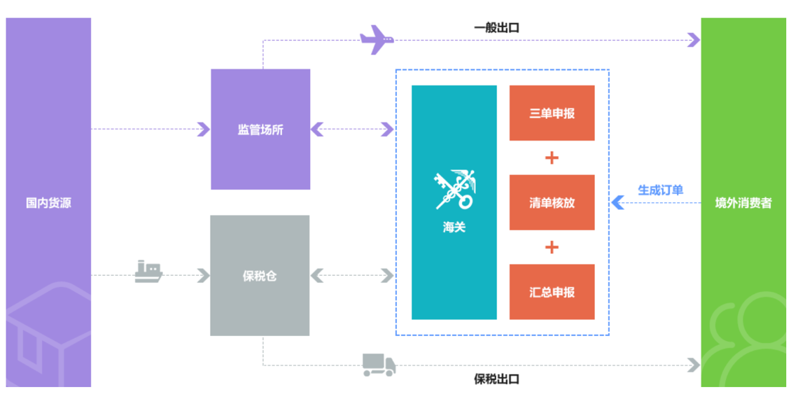 跨境电商是如何运作的?