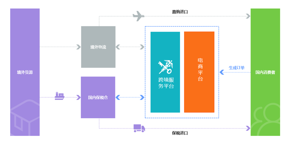 跨境电商是如何运作的?
