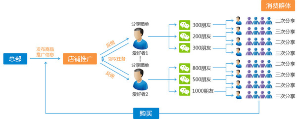 二级分销佣金怎么分配？