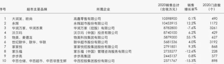 中国十大连锁超市排名2022有哪些?