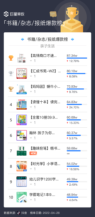2022年今日抖音商品排行榜前十名（图书类）