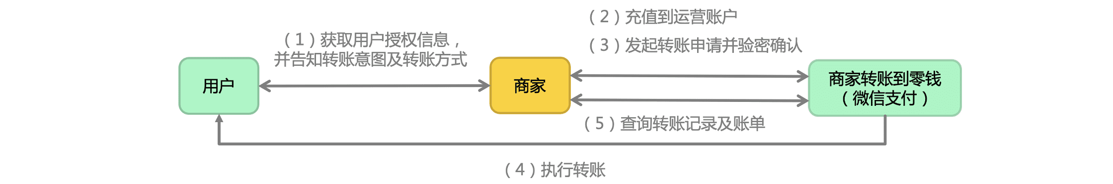微信支付里什么是商家转账到零钱？