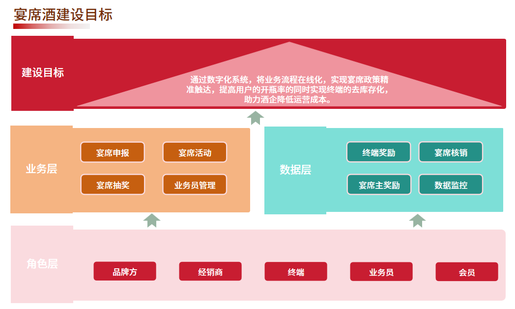 酒客多宴席酒系统：完整的宴席酒解决方案