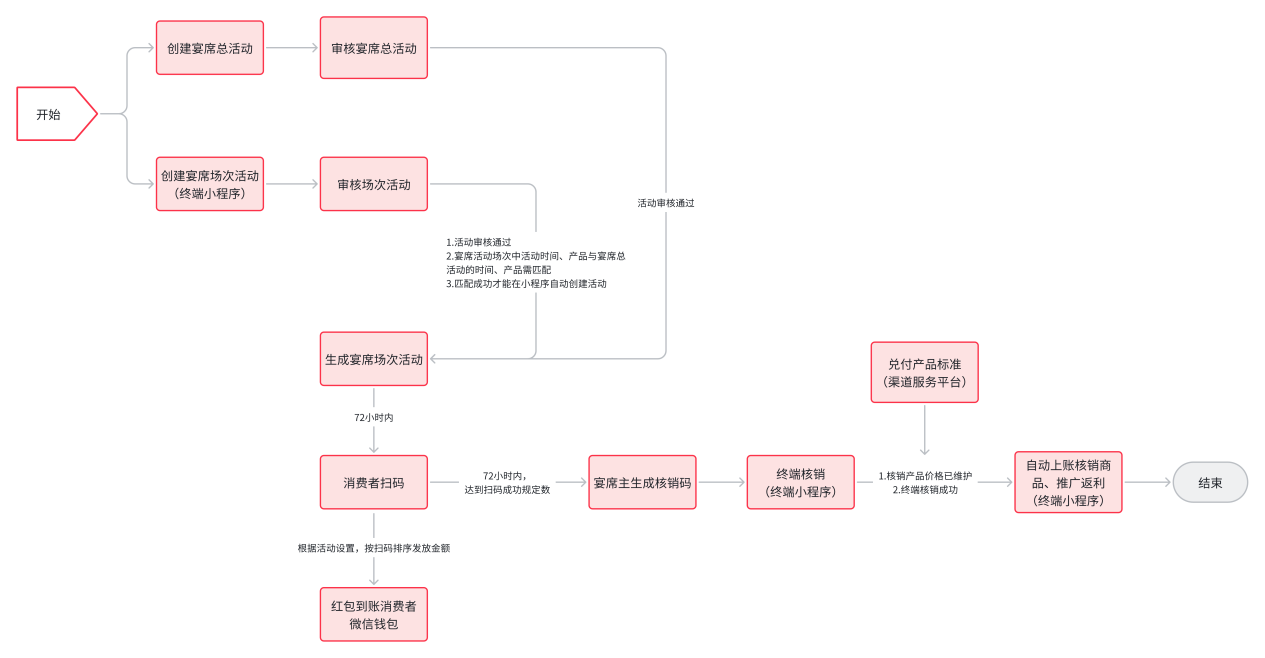 酒客多宴席酒系统：完整的宴席酒解决方案