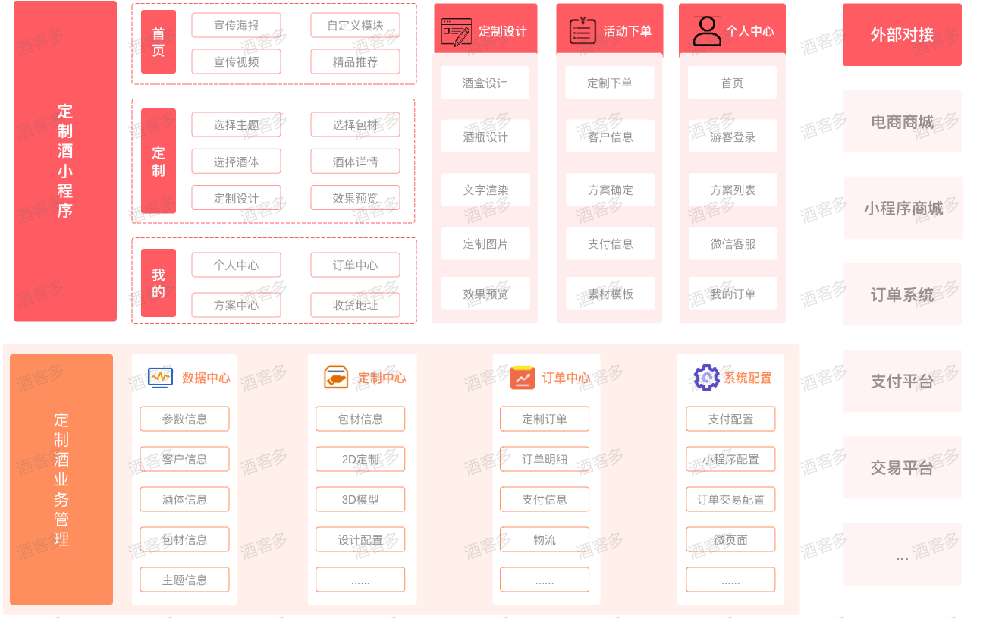 私人定制酒水市场数字化到底怎么做？