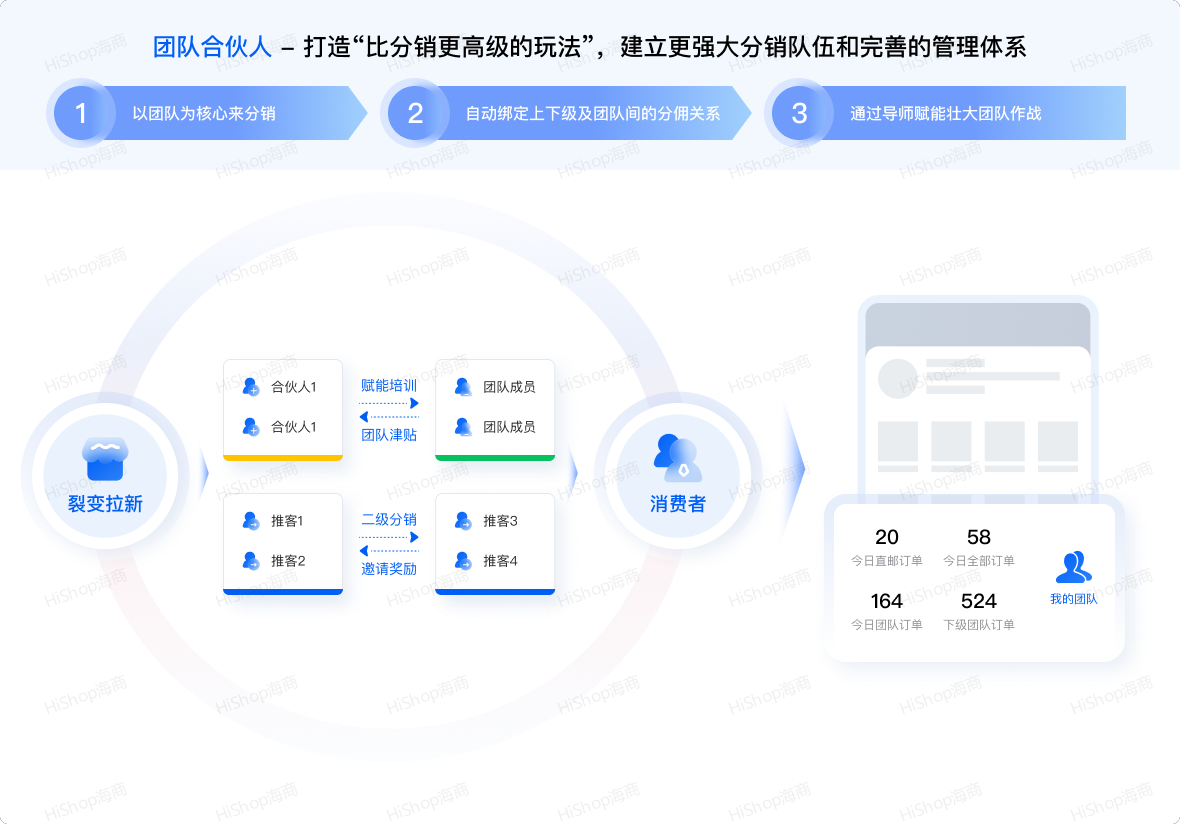 8种热门分销模式，借社交链实现人脉快速裂变