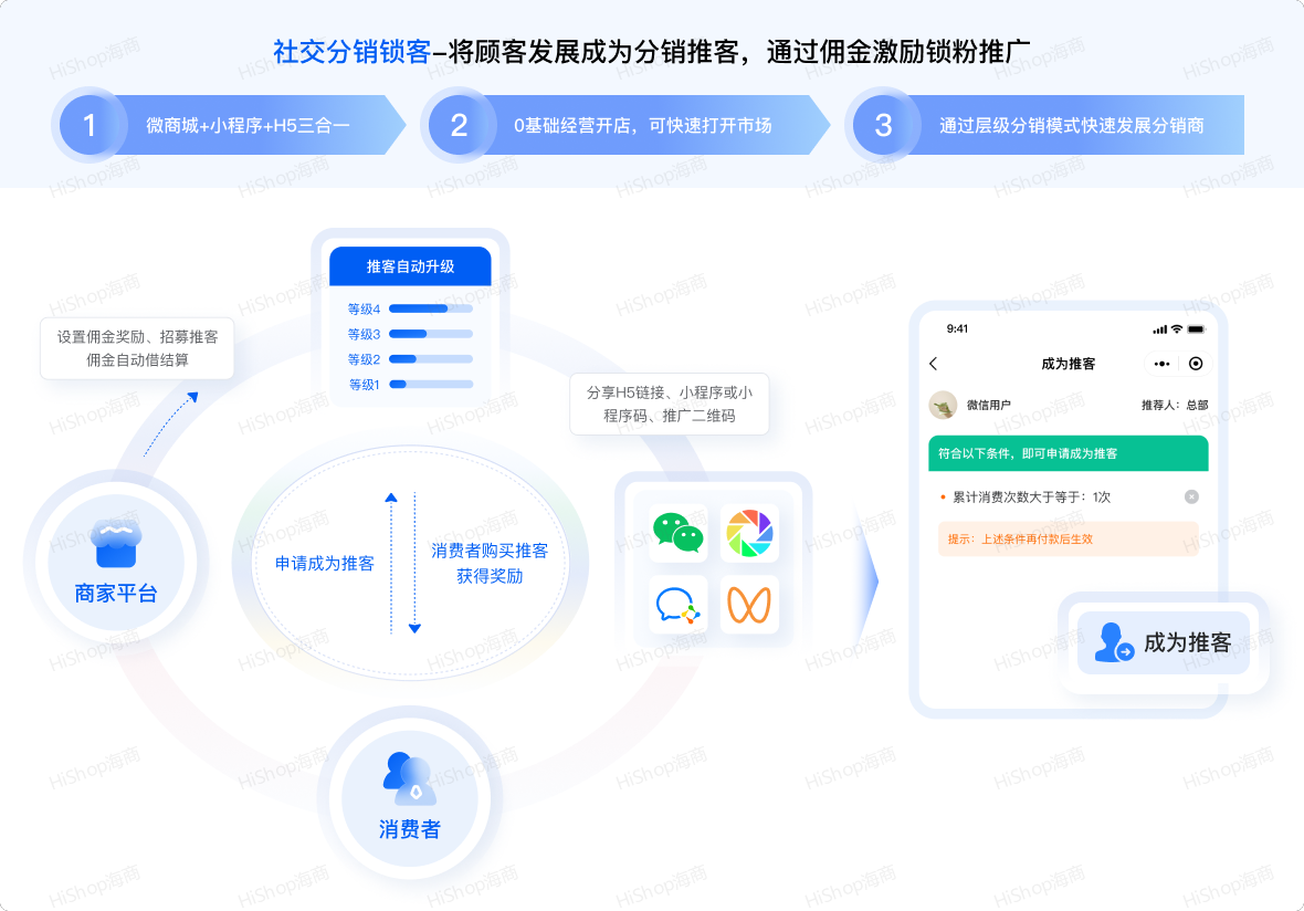 8种热门分销模式，借社交链实现人脉快速裂变