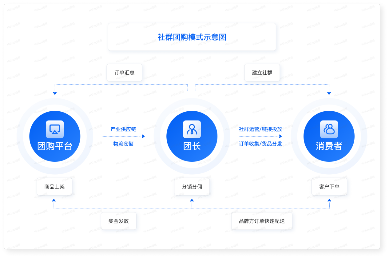 8种热门分销模式，借社交链实现人脉快速裂变