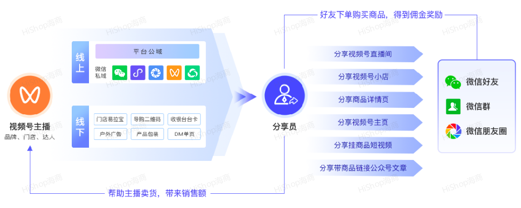 8种热门分销模式，借社交链实现人脉快速裂变