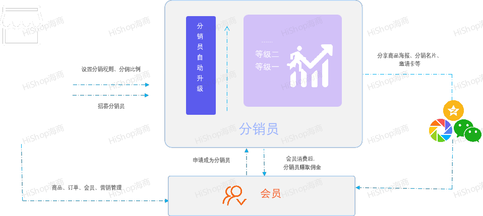 8种热门分销模式，借社交链实现人脉快速裂变