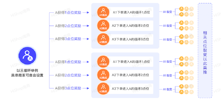 “推三返一”新玩法：商家万人推广带货不花钱!