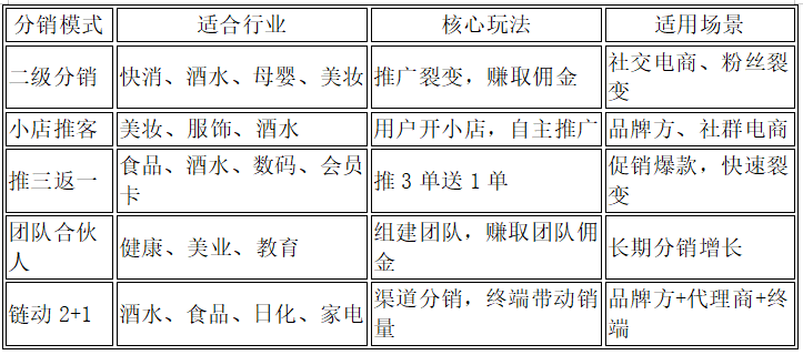 2025年，一定要大胆做的5大分销模式！