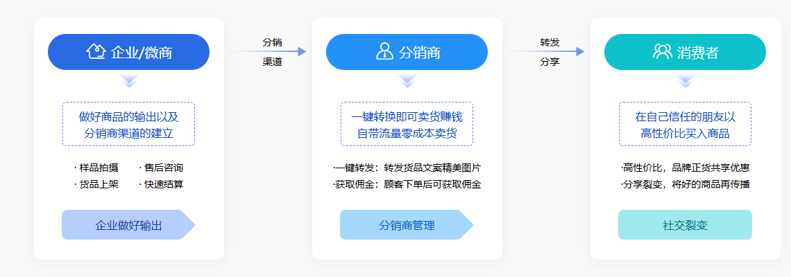 2025年，一定要大胆做的5大分销模式！