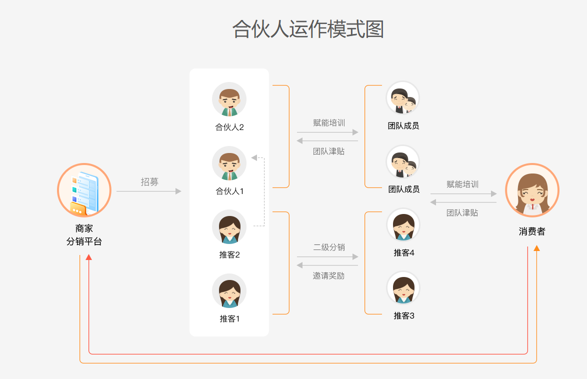 2025年，一定要大胆做的5大分销模式！