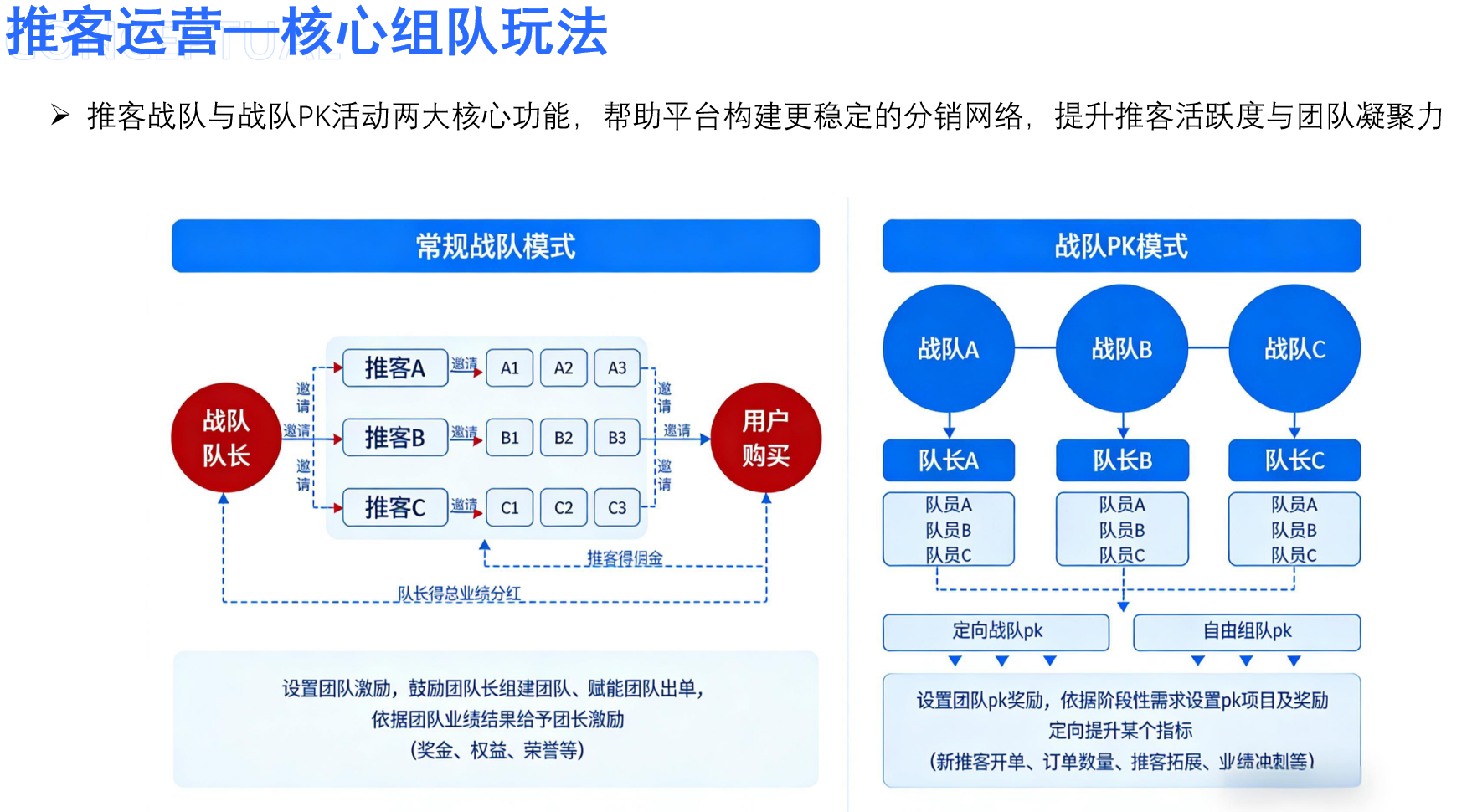 【重磅更新】HiShop推客分销系统2.0来了：战队运营+PK激励全面开放
