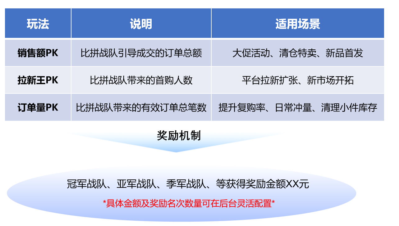 【重磅更新】HiShop推客分销系统2.0来了：战队运营+PK激励全面开放